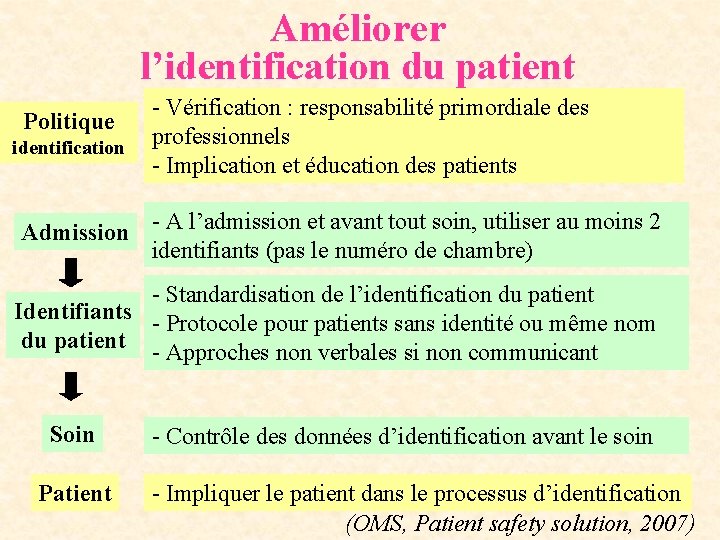 Améliorer l’identification du patient Politique identification - Vérification : responsabilité primordiale des professionnels -