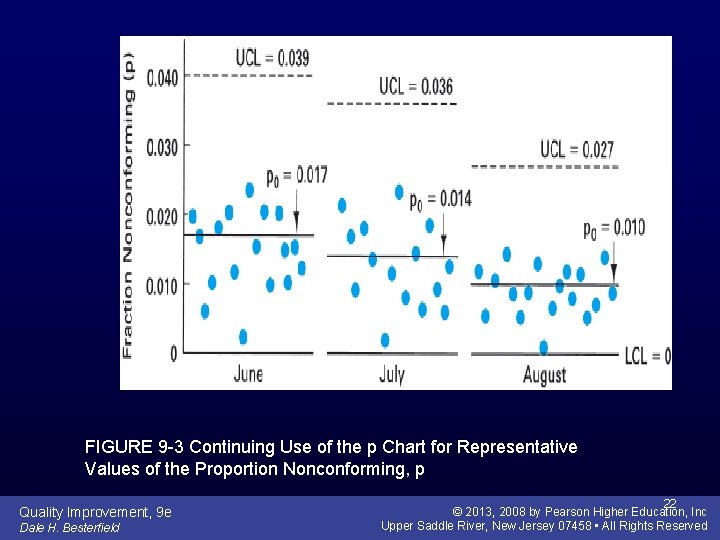 FIGURE 9 -3 Continuing Use of the p Chart for Representative Values of the