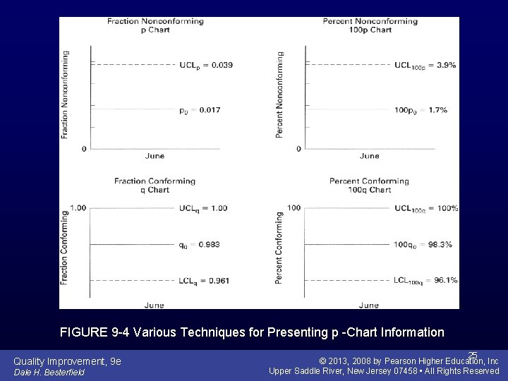FIGURE 9 -4 Various Techniques for Presenting p -Chart Information Quality Improvement, 9 e