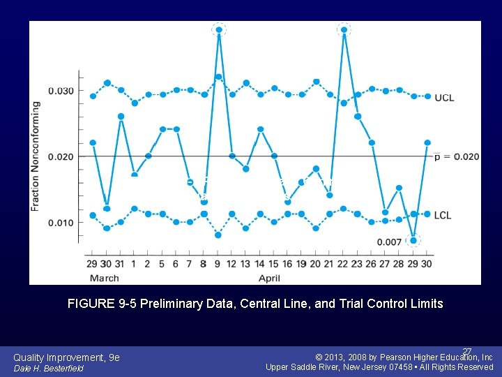 FIGURE 9 -5 Preliminary Data, Central Line, and Trial Control Limits Quality Improvement, 9