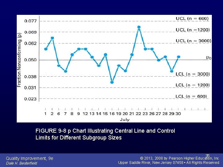 FIGURE 9 -8 p Chart Illustrating Central Line and Control Limits for Different Subgroup