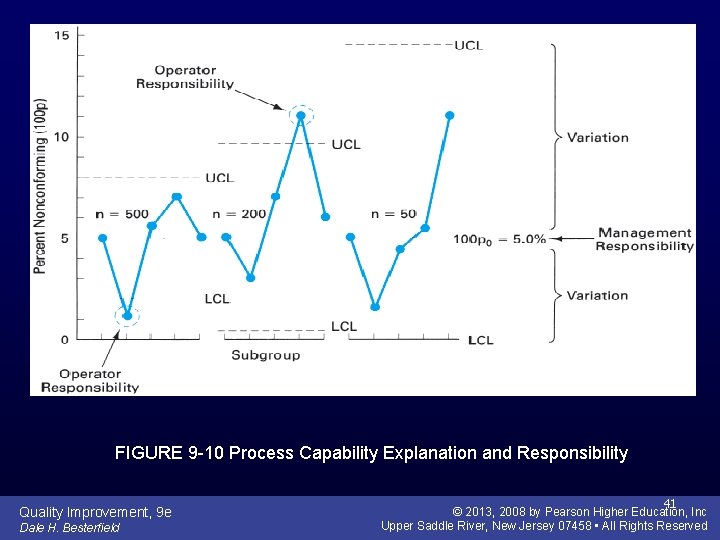 FIGURE 9 -10 Process Capability Explanation and Responsibility Quality Improvement, 9 e Dale H.