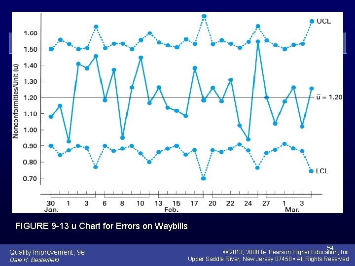 FIGURE 9 -13 u Chart for Errors on Waybills Quality Improvement, 9 e Dale