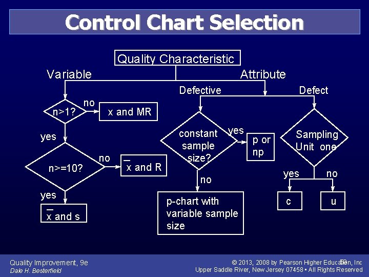 Control Chart Selection Quality Characteristic Variable Attribute Defective n>1? no x and MR yes