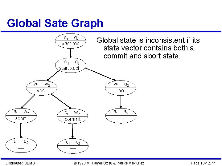 Global Sate Graph q 1 q 2 xact req w 1 q 2 start Global Sate Graph q 1 q 2 xact req w 1 q 2 start