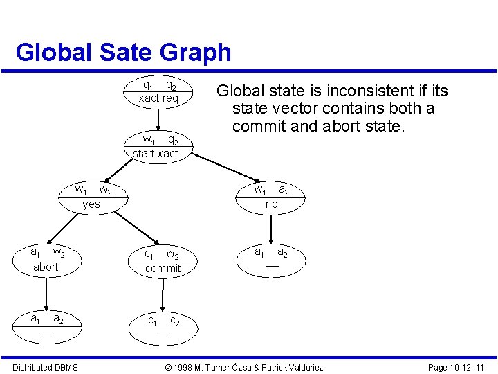 Global Sate Graph q 1 q 2 xact req w 1 q 2 start