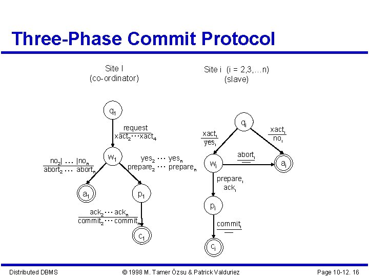 Three-Phase Commit Protocol Site I (co-ordinator) Site i (i = 2, 3, …n) (slave)