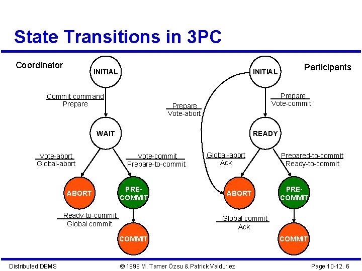 State Transitions in 3 PC Coordinator INITIAL Commit command Prepare Vote-commit Prepare Vote-abort WAIT