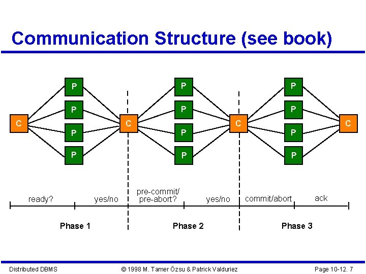 Communication Structure (see book) P P P C C C P P P ready?