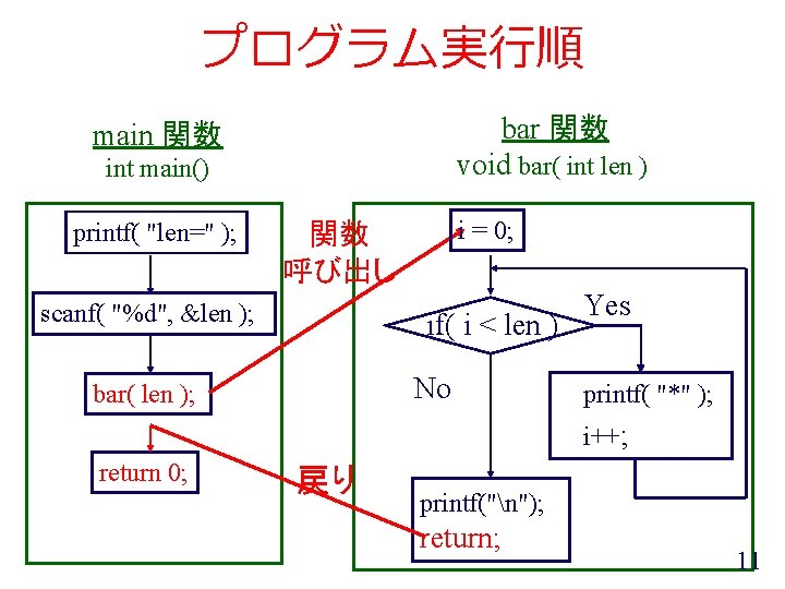 プログラム実行順 bar 関数 void bar( int len ) main 関数 int main() printf( "len="
