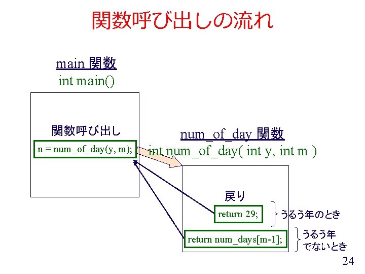 関数呼び出しの流れ main 関数 int main() 関数呼び出し n = num_of_day(y, m); num_of_day 関数 int num_of_day(