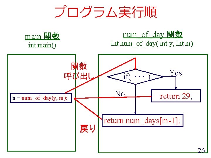 プログラム実行順 num_of_day 関数 main 関数 int num_of_day( int y, int m) int main() 関数