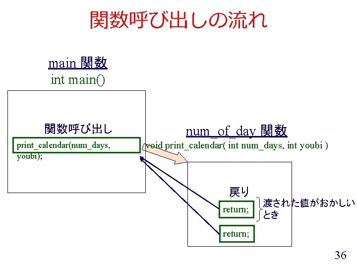 関数呼び出しの流れ main 関数 int main() 関数呼び出し print_calendar(num_days, youbi); num_of_day 関数 void print_calendar( int num_days,