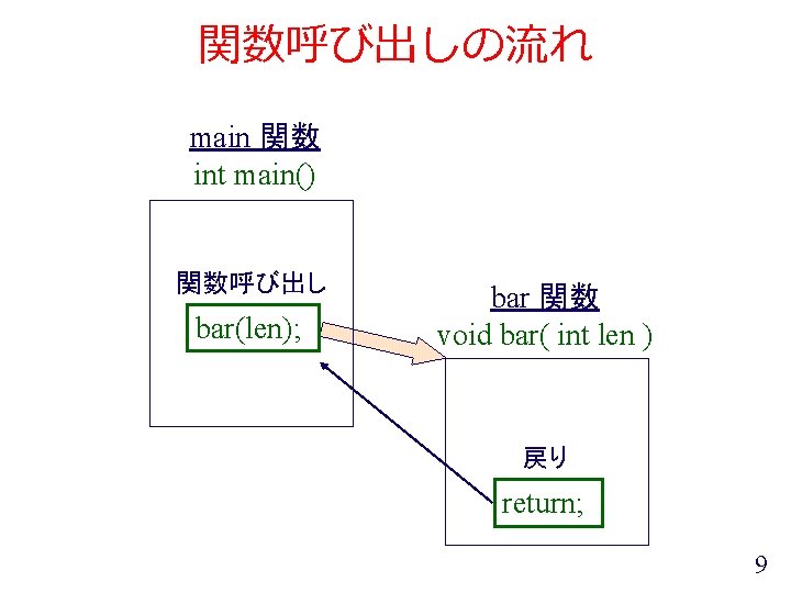 関数呼び出しの流れ main 関数 int main() 関数呼び出し bar(len); bar 関数 void bar( int len )