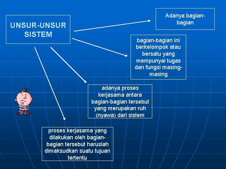 Adanya bagian UNSUR-UNSUR SISTEM bagian-bagian ini berkelompok atau bersatu yang mempunyai tugas dan fungsi