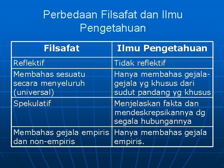 Perbedaan Filsafat dan Ilmu Pengetahuan Filsafat Reflektif Membahas sesuatu secara menyeluruh (universal) Spekulatif Ilmu