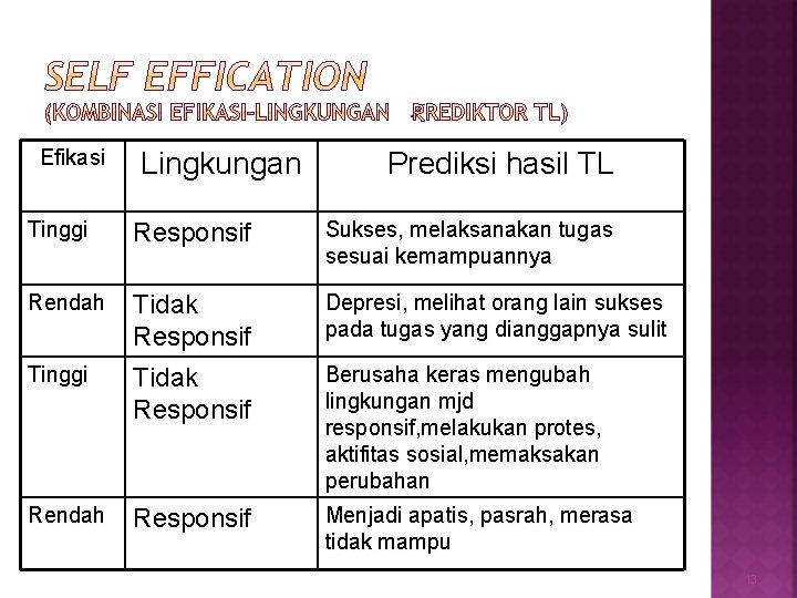 Efikasi Lingkungan Prediksi hasil TL Tinggi Responsif Sukses, melaksanakan tugas sesuai kemampuannya Rendah Tidak