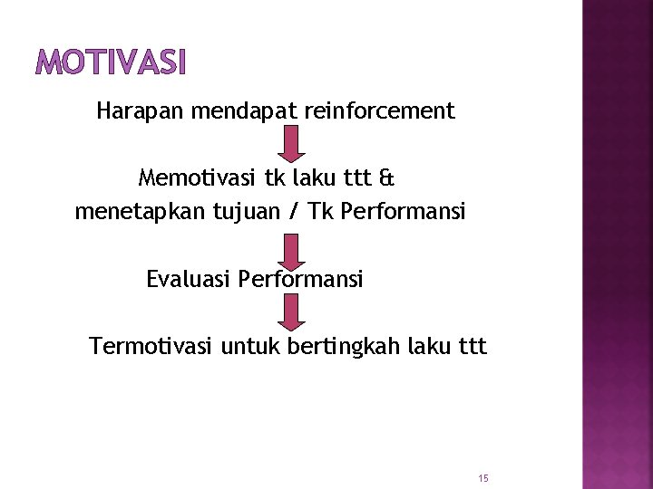 MOTIVASI Harapan mendapat reinforcement Memotivasi tk laku ttt & menetapkan tujuan / Tk Performansi