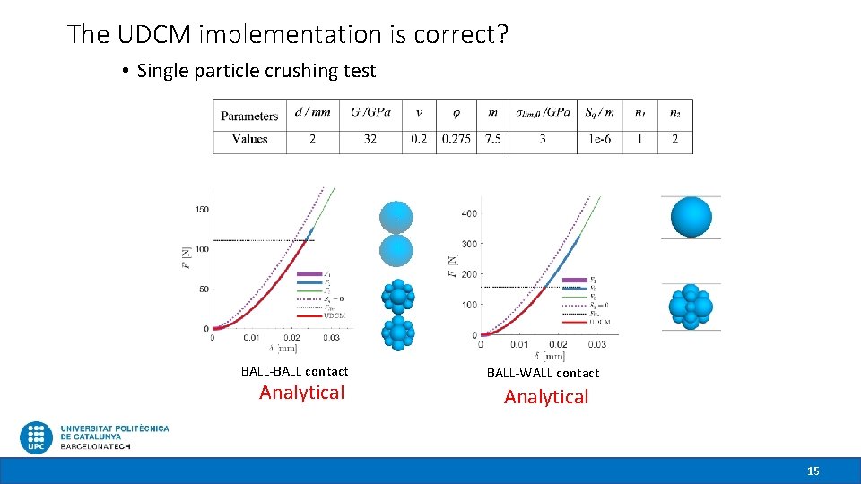The UDCM implementation is correct? • Single particle crushing test BALL-BALL contact Analytical BALL-WALL