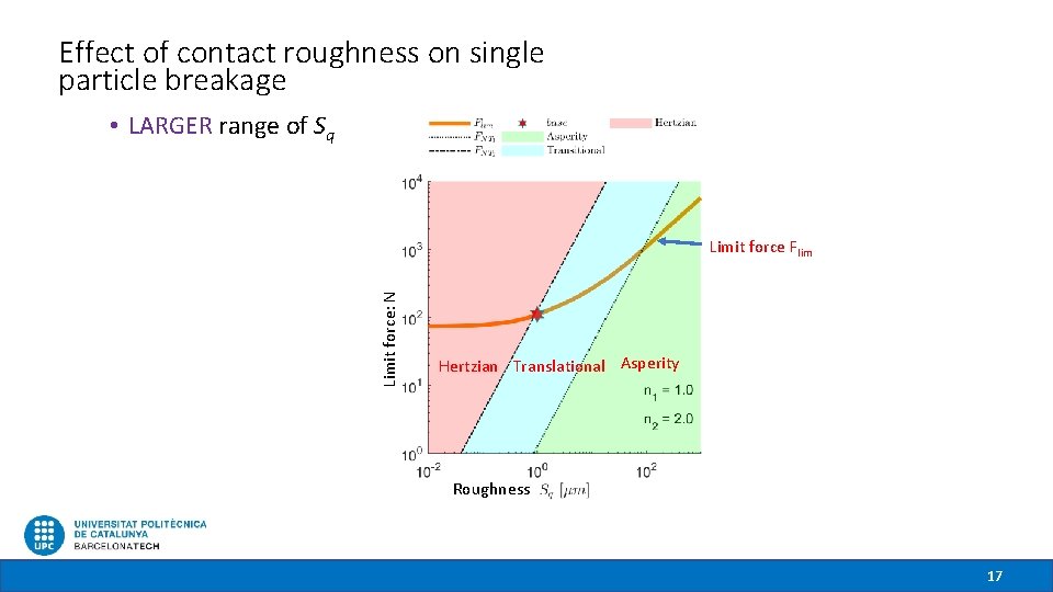 Effect of contact roughness on single particle breakage • LARGER range of Sq Limit