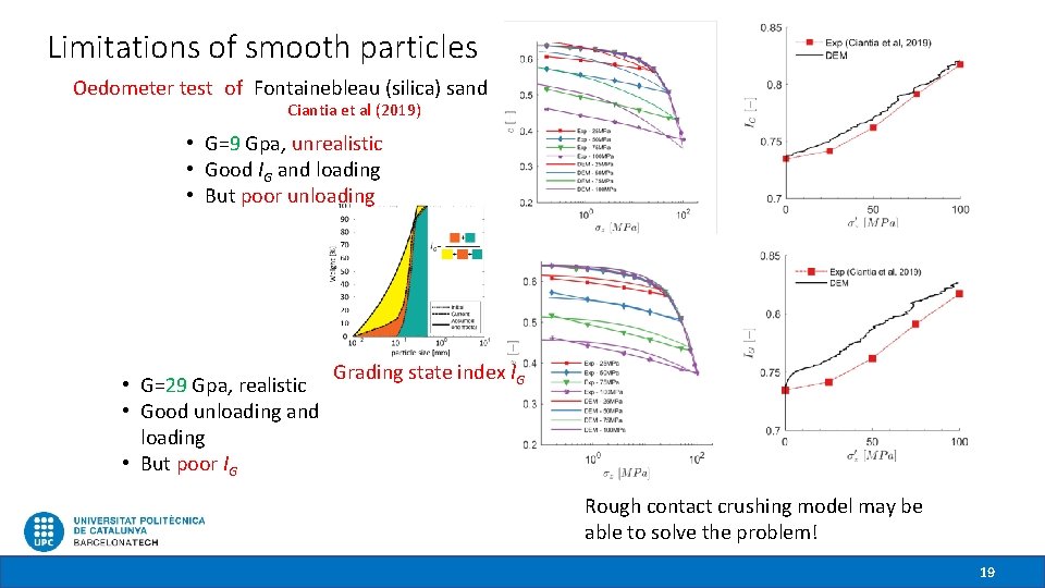 Limitations of smooth particles Oedometer test of Fontainebleau (silica) sand Ciantia et al (2019)