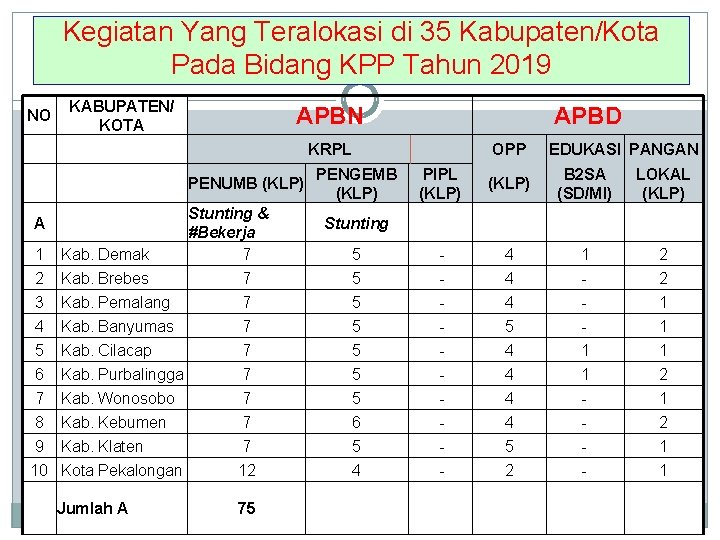 Kegiatan Yang Teralokasi di 35 Kabupaten/Kota Pada Bidang KPP Tahun 2019 NO KABUPATEN/ KOTA