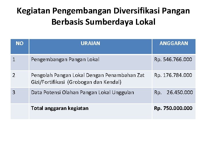 Kegiatan Pengembangan Diversifikasi Pangan Berbasis Sumberdaya Lokal NO URAIAN ANGGARAN 1 Pengembangan Pangan Lokal