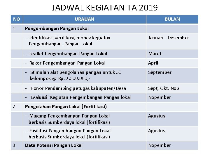 JADWAL KEGIATAN TA 2019 NO 1 2 3 URAUAN BULAN Pengembangan Pangan Lokal -