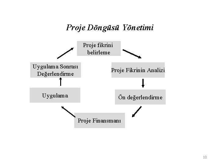 Proje Döngüsü Yönetimi Proje fikrini belirleme Uygulama Sonrası Değerlendirme Uygulama Proje Fikrinin Analizi Ön