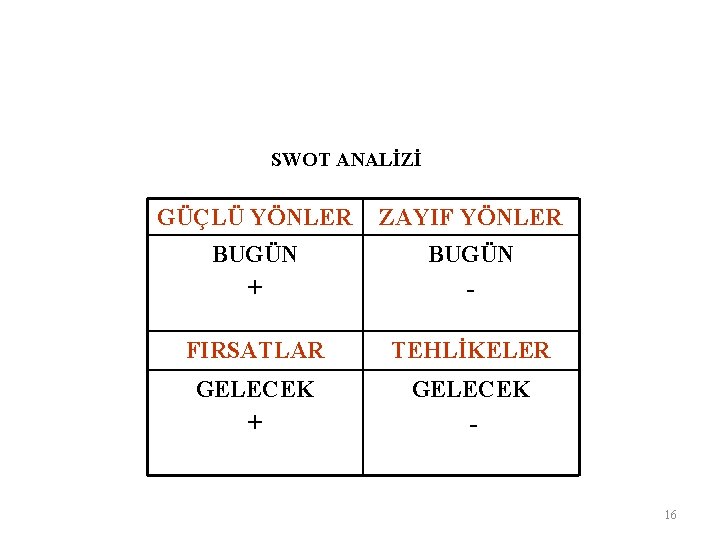 SWOT ANALİZİ GÜÇLÜ YÖNLER ZAYIF YÖNLER BUGÜN + BUGÜN - FIRSATLAR TEHLİKELER GELECEK +