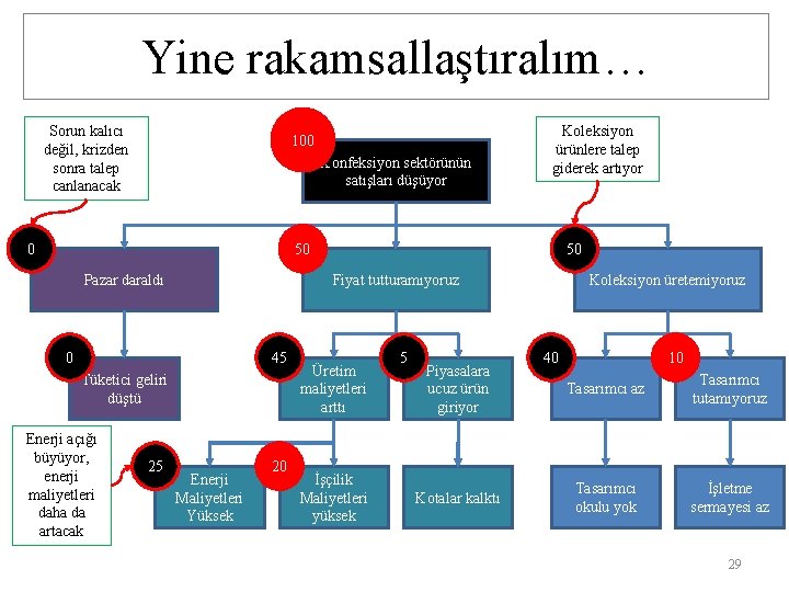 Yine rakamsallaştıralım… Sorun kalıcı değil, krizden sonra talep canlanacak 100 Konfeksiyon sektörünün satışları düşüyor