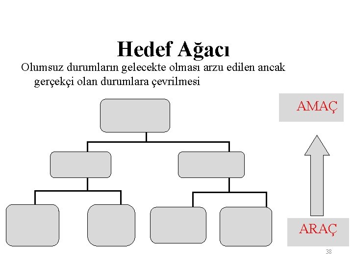 Hedef Ağacı Olumsuz durumların gelecekte olması arzu edilen ancak gerçekçi olan durumlara çevrilmesi AMAÇ