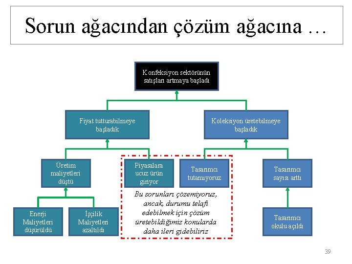 Sorun ağacından çözüm ağacına … Konfeksiyon sektörünün satışları artmaya başladı Fiyat tutturabilmeye başladık Üretim