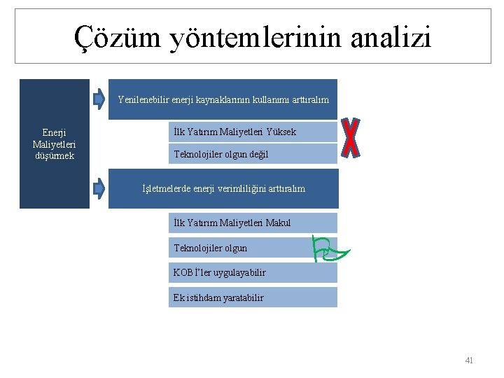 Çözüm yöntemlerinin analizi Yenilenebilir enerji kaynaklarının kullanımı arttıralım Enerji Maliyetleri düşürmek İlk Yatırım Maliyetleri