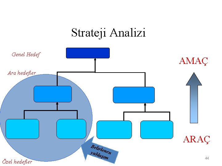 Strateji Analizi Genel Hedef AMAÇ Ara hedefler Özel hedefler Beli rle yakl nen aşım