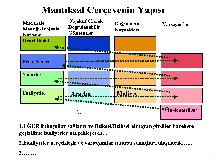 Mantıksal Çerçevenin Yapısı Müdahale Mantığı-Projenin Kapsamı Genel Hedef Objektif Olarak Doğrulanabilir Göstergeler Doğrulama Kaynakları