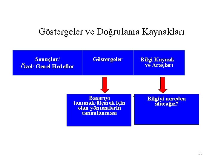  Göstergeler ve Doğrulama Kaynakları Sonuçlar/ Özel/ Genel Hedefler Göstergeler Başarıyı tanımak/ölçmek için olan