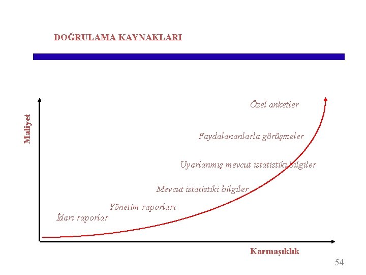 DOĞRULAMA KAYNAKLARI Maliyet Özel anketler Faydalananlarla görüşmeler Uyarlanmış mevcut istatistiki bilgiler Mevcut istatistiki bilgiler
