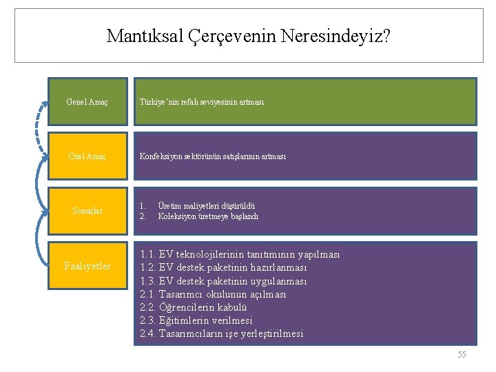 Mantıksal Çerçevenin Neresindeyiz? Genel Amaç Türkiye’nin refah seviyesinin artması Özel Amaç Konfeksiyon sektörünün satışlarının