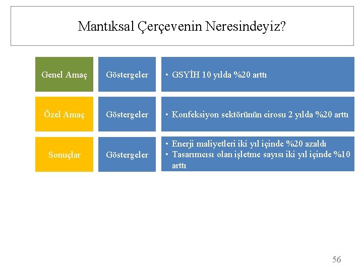 Mantıksal Çerçevenin Neresindeyiz? Genel Amaç Göstergeler • GSYİH 10 yılda %20 arttı Özel Amaç