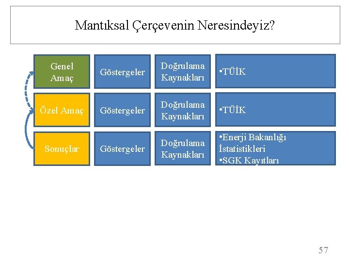 Mantıksal Çerçevenin Neresindeyiz? Genel Amaç Göstergeler Doğrulama Kaynakları • TÜİK Özel Amaç Göstergeler Doğrulama