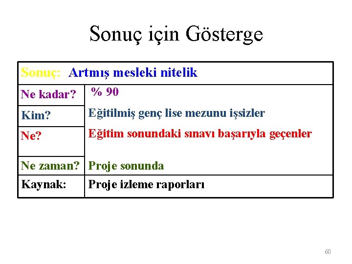 Sonuç için Gösterge Sonuç: Artmış mesleki nitelik Ne kadar? % 90 Kim? Eğitilmiş genç