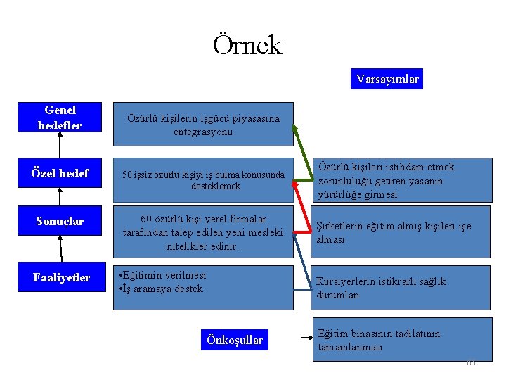 Örnek Varsayımlar Genel hedefler Özürlü kişilerin işgücü piyasasına entegrasyonu Özel hedef 50 işsiz özürlü