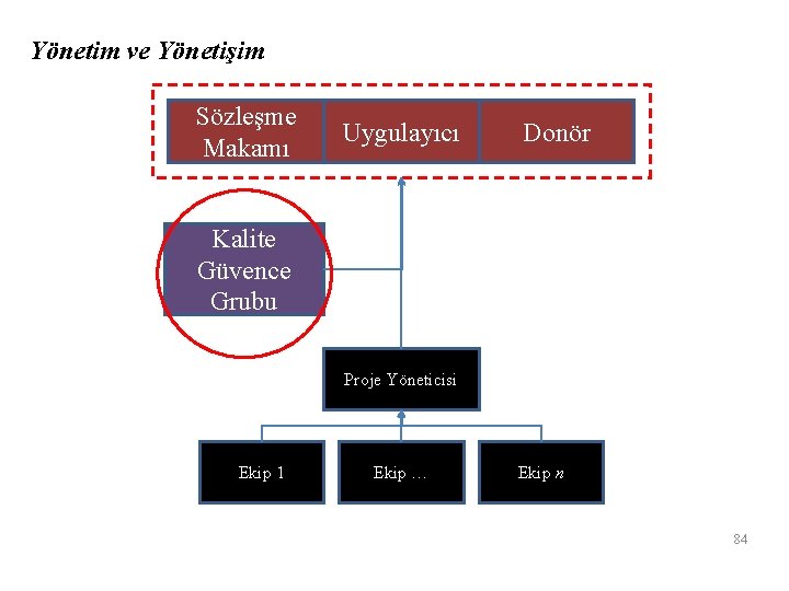 Yönetim ve Yönetişim Sözleşme Makamı Uygulayıcı Donör Kalite Güvence Grubu Proje Yöneticisi Ekip 1