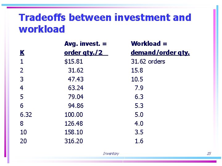 Tradeoffs between investment and workload K 1 2 3 4 5 6 6. 32