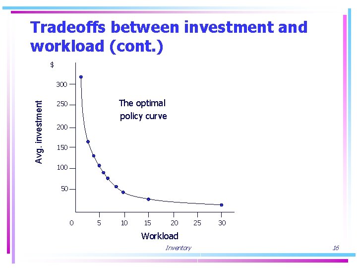 Tradeoffs between investment and workload (cont. ) $ Avg. investment 300 The optimal policy