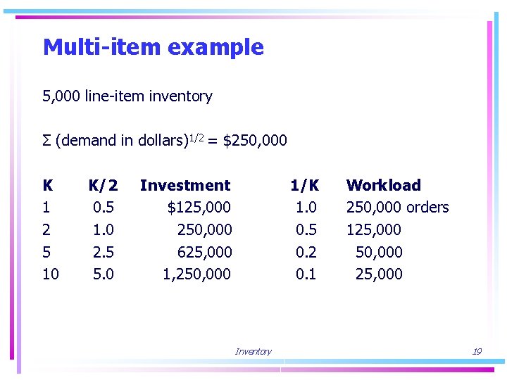 Multi-item example 5, 000 line-item inventory Σ (demand in dollars)1/2 = $250, 000 K