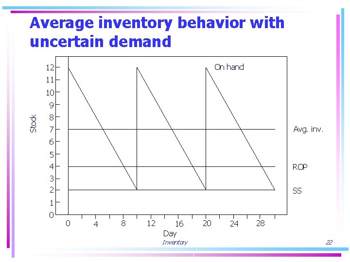 Average inventory behavior with uncertain demand On hand 12 11 10 Stock 9 8