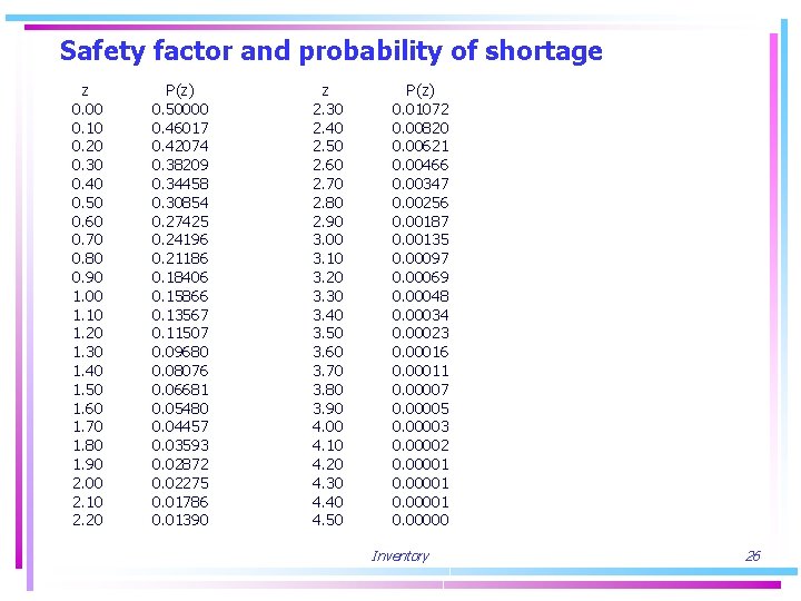 Safety factor and probability of shortage z 0. 00 0. 10 0. 20 0.