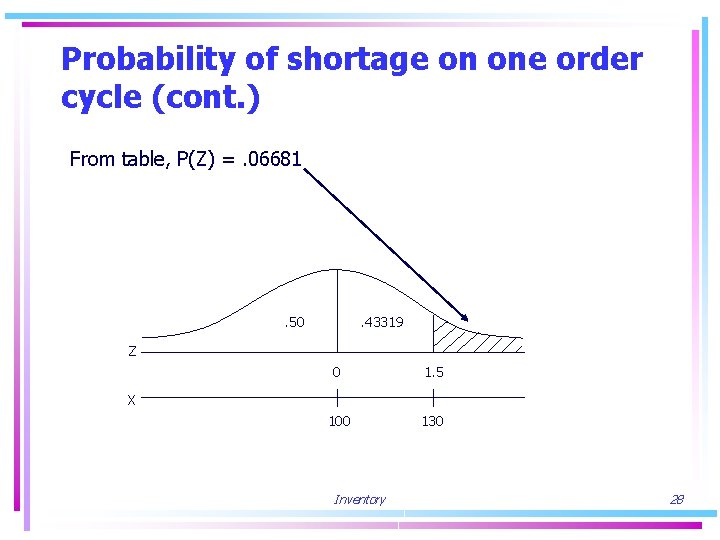 Probability of shortage on one order cycle (cont. ) From table, P(Z) =. 06681